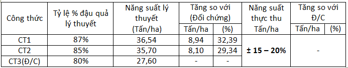 Đánh giá mô hình Dưa hấu sử dụng Chế phẩm sinh học Vườn Sinh Thái tại Lạng Sơn